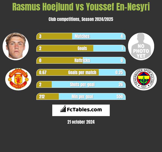 Rasmus Hoejlund vs Youssef En-Nesyri h2h player stats