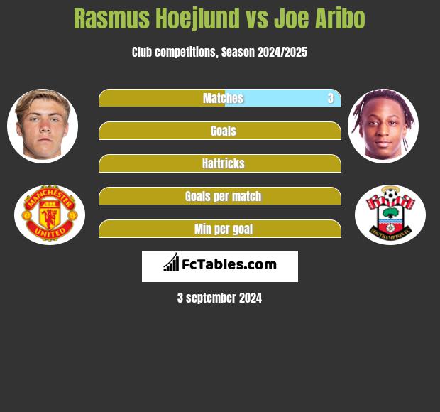 Rasmus Hoejlund vs Joe Aribo h2h player stats