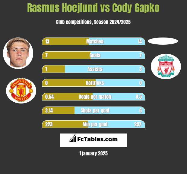 Rasmus Hoejlund vs Cody Gapko h2h player stats