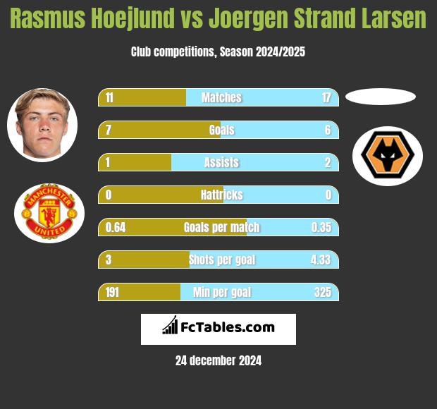 Rasmus Hoejlund vs Joergen Strand Larsen h2h player stats