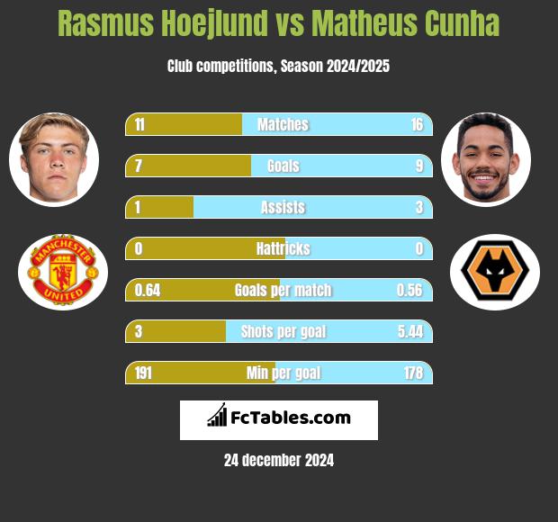 Rasmus Hoejlund vs Matheus Cunha h2h player stats