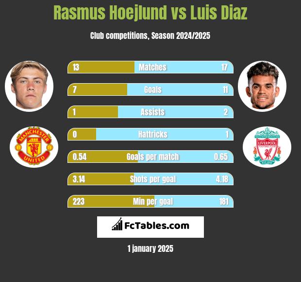 Rasmus Hoejlund vs Luis Diaz h2h player stats