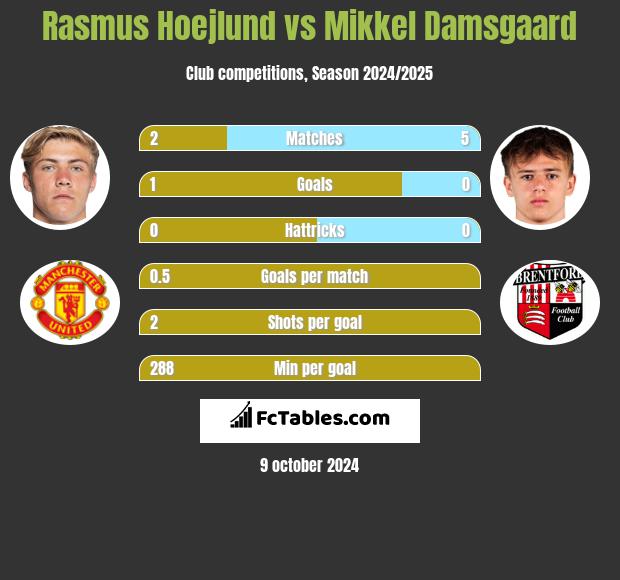 Rasmus Hoejlund vs Mikkel Damsgaard h2h player stats