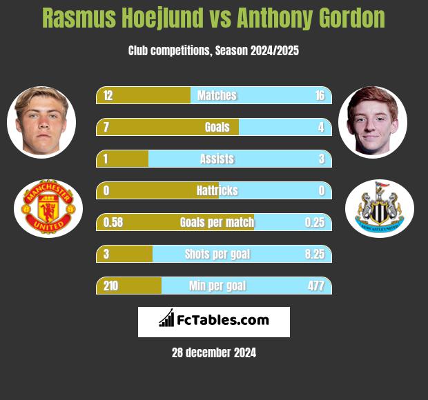 Rasmus Hoejlund vs Anthony Gordon h2h player stats