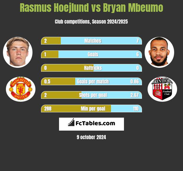 Rasmus Hoejlund vs Bryan Mbeumo h2h player stats