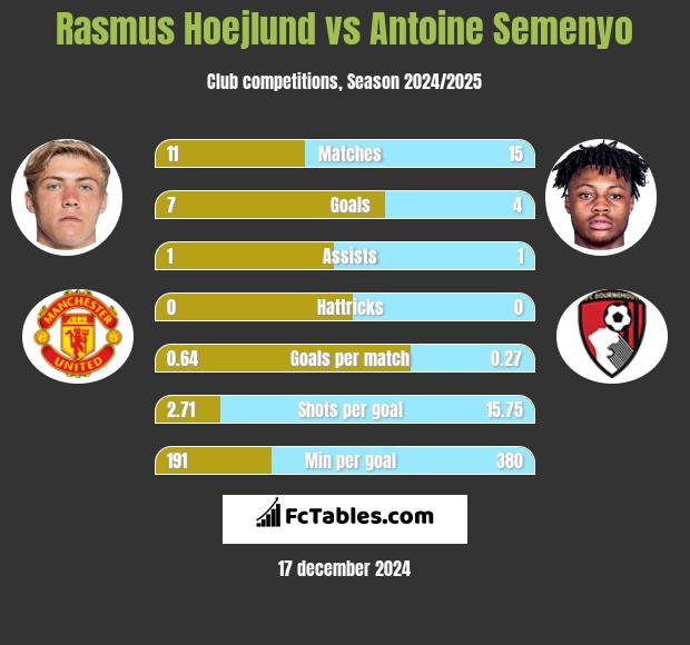 Rasmus Hoejlund vs Antoine Semenyo h2h player stats