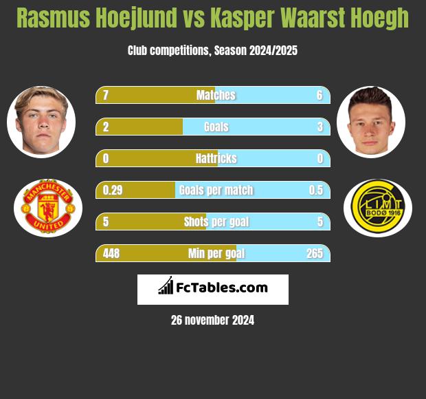 Rasmus Hoejlund vs Kasper Waarst Hoegh h2h player stats