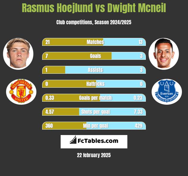 Rasmus Hoejlund vs Dwight Mcneil h2h player stats