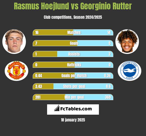 Rasmus Hoejlund vs Georginio Rutter h2h player stats