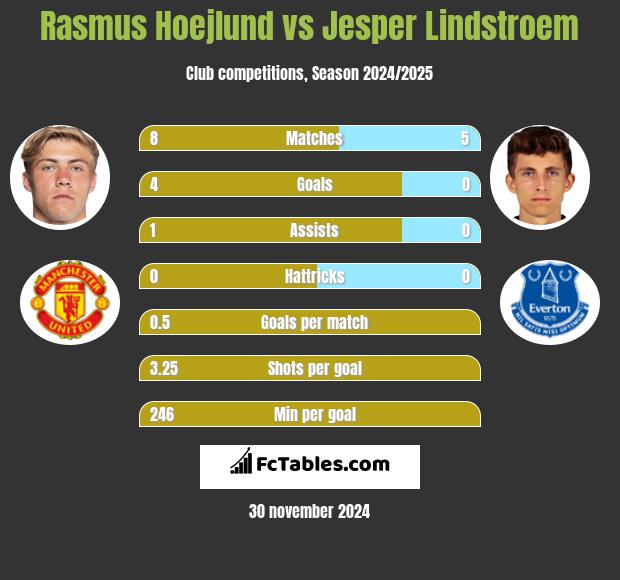 Rasmus Hoejlund vs Jesper Lindstroem h2h player stats