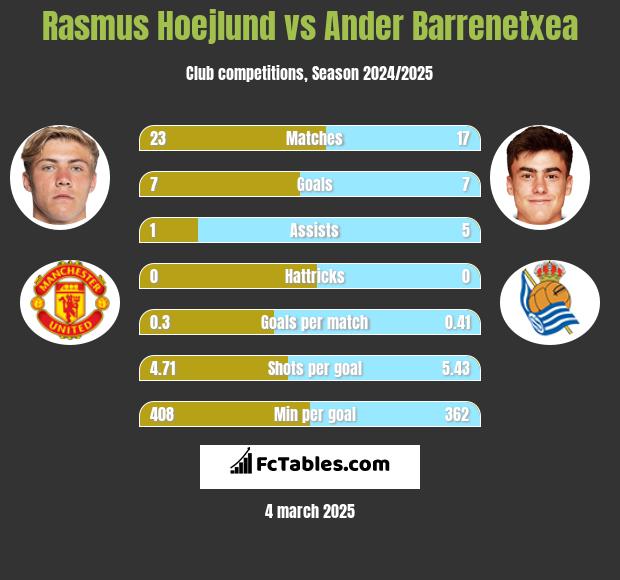 Rasmus Hoejlund vs Ander Barrenetxea h2h player stats