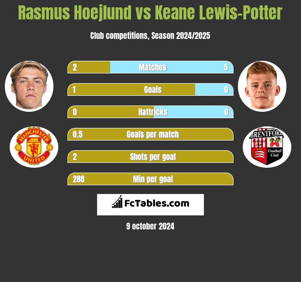 Rasmus Hoejlund vs Keane Lewis-Potter h2h player stats