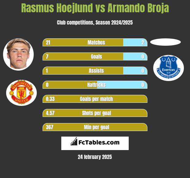 Rasmus Hoejlund vs Armando Broja h2h player stats