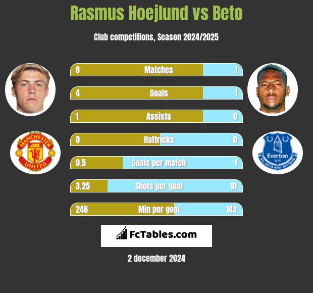 Rasmus Hoejlund vs Beto h2h player stats