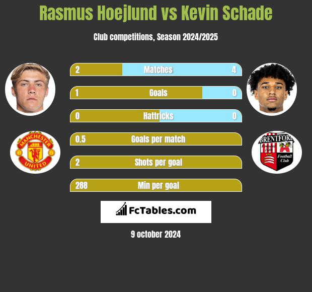 Rasmus Hoejlund vs Kevin Schade h2h player stats