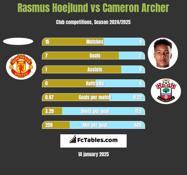 Rasmus Hoejlund vs Cameron Archer h2h player stats