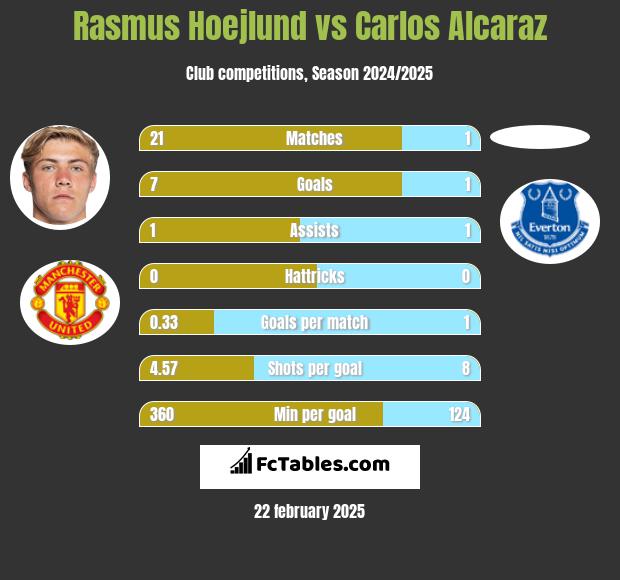 Rasmus Hoejlund vs Carlos Alcaraz h2h player stats