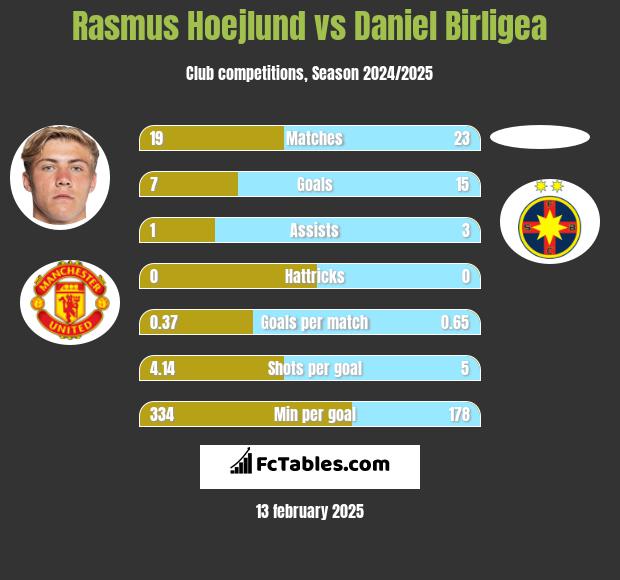 Rasmus Hoejlund vs Daniel Birligea h2h player stats