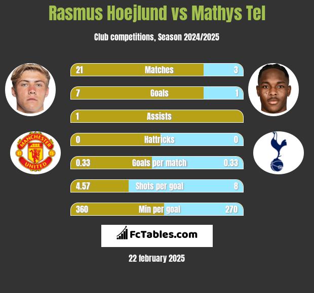 Rasmus Hoejlund vs Mathys Tel h2h player stats