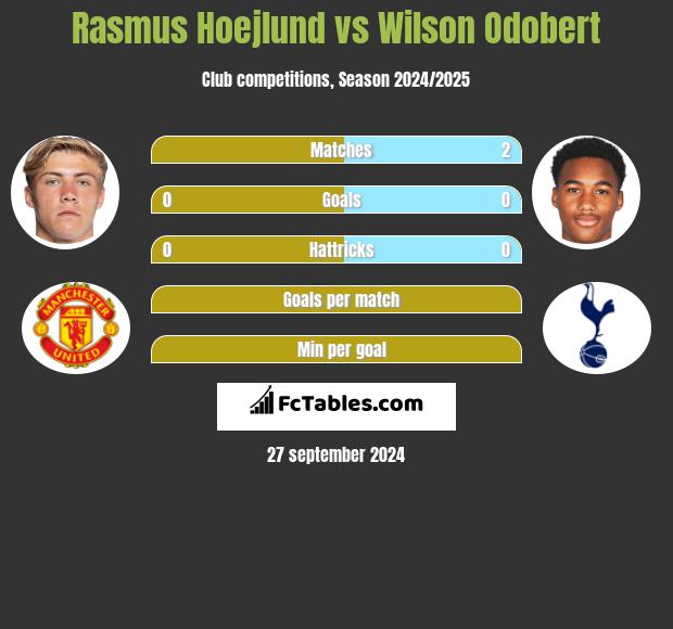 Rasmus Hoejlund vs Wilson Odobert h2h player stats