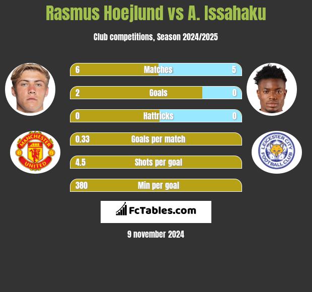 Rasmus Hoejlund vs A. Issahaku h2h player stats