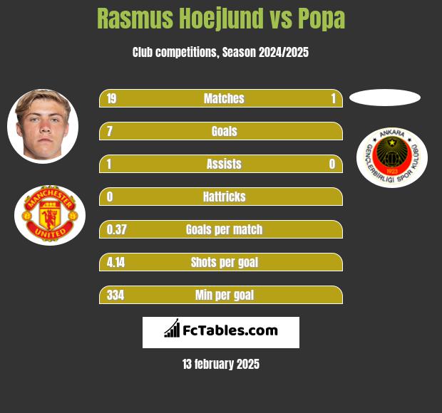 Rasmus Hoejlund vs Popa h2h player stats