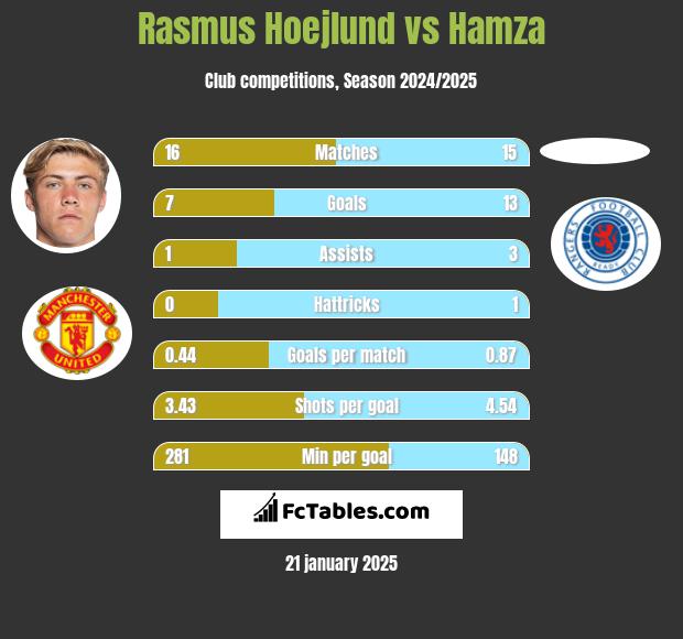 Rasmus Hoejlund vs Hamza h2h player stats