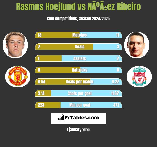 Rasmus Hoejlund vs NÃºÃ±ez Ribeiro h2h player stats