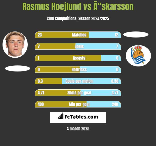 Rasmus Hoejlund vs Ã“skarsson h2h player stats