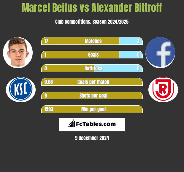 Marcel Beifus vs Alexander Bittroff h2h player stats