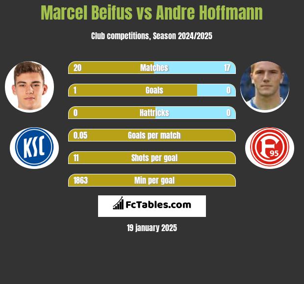 Marcel Beifus vs Andre Hoffmann h2h player stats