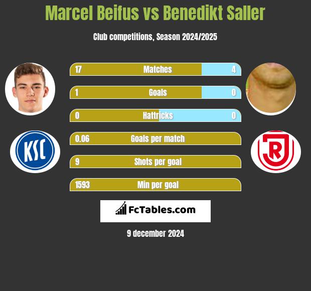 Marcel Beifus vs Benedikt Saller h2h player stats