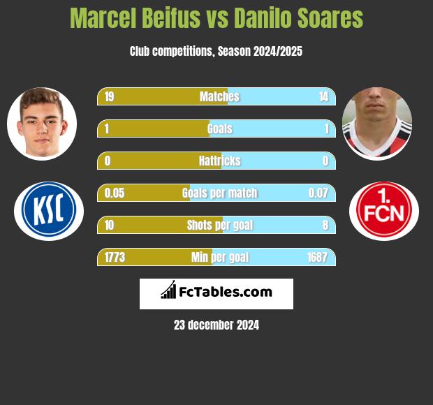 Marcel Beifus vs Danilo Soares h2h player stats