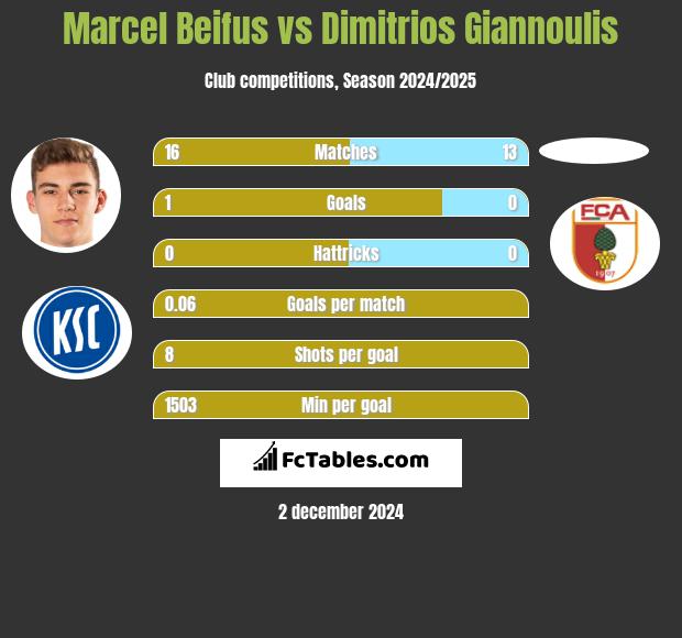 Marcel Beifus vs Dimitrios Giannoulis h2h player stats