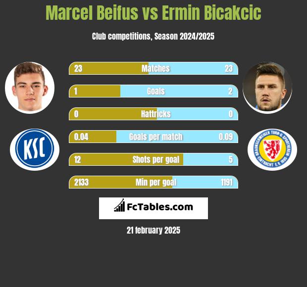 Marcel Beifus vs Ermin Bicakcić h2h player stats