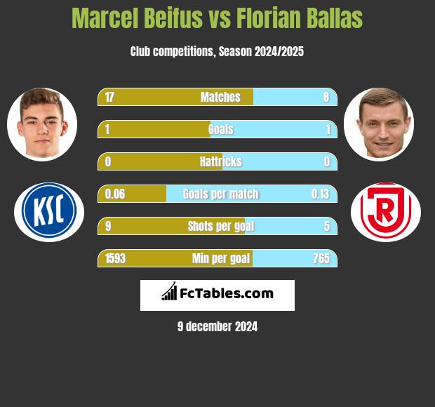 Marcel Beifus vs Florian Ballas h2h player stats