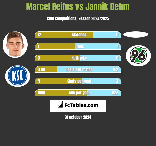 Marcel Beifus vs Jannik Dehm h2h player stats