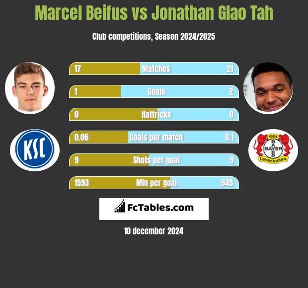 Marcel Beifus vs Jonathan Glao Tah h2h player stats