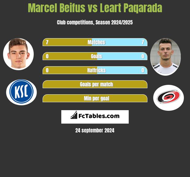 Marcel Beifus vs Leart Paqarada h2h player stats