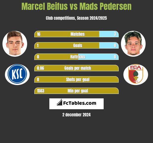 Marcel Beifus vs Mads Pedersen h2h player stats