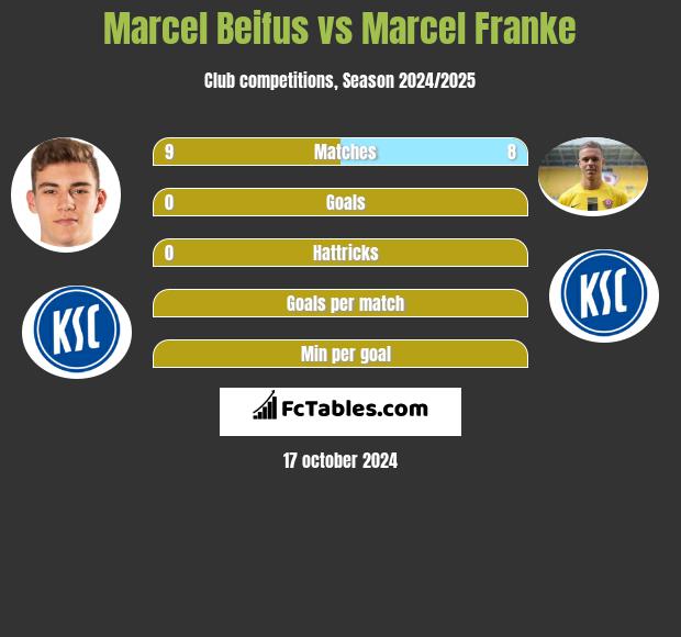 Marcel Beifus vs Marcel Franke h2h player stats