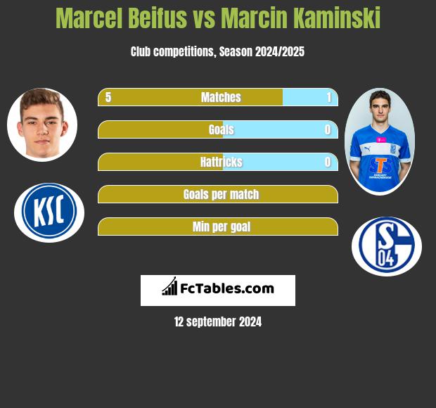 Marcel Beifus vs Marcin Kamiński h2h player stats