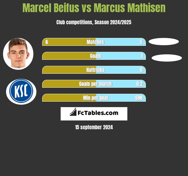 Marcel Beifus vs Marcus Mathisen h2h player stats