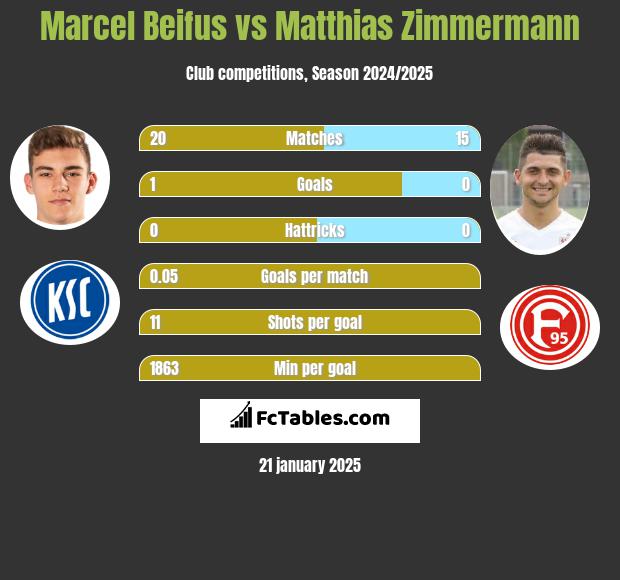 Marcel Beifus vs Matthias Zimmermann h2h player stats