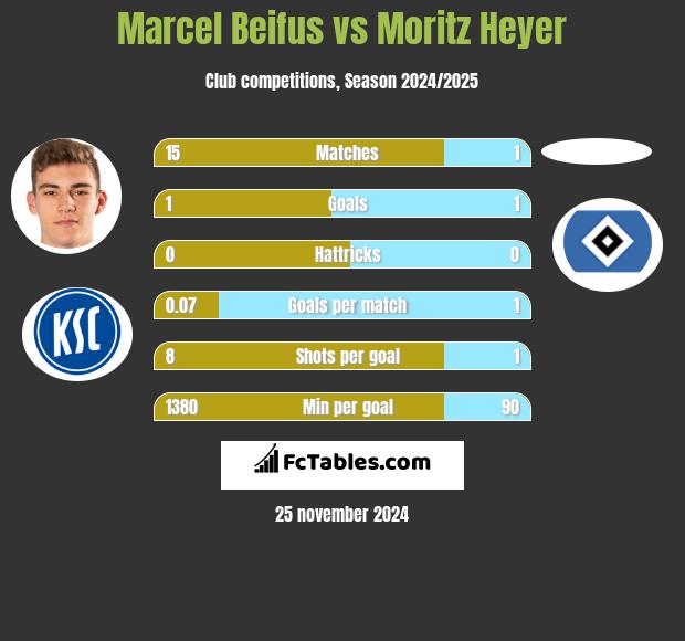 Marcel Beifus vs Moritz Heyer h2h player stats