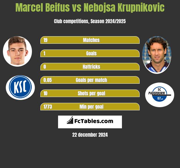 Marcel Beifus vs Nebojsa Krupnikovic h2h player stats