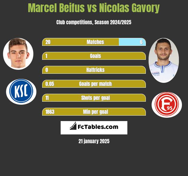 Marcel Beifus vs Nicolas Gavory h2h player stats