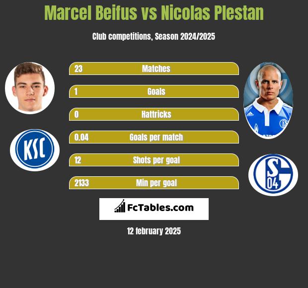 Marcel Beifus vs Nicolas Plestan h2h player stats