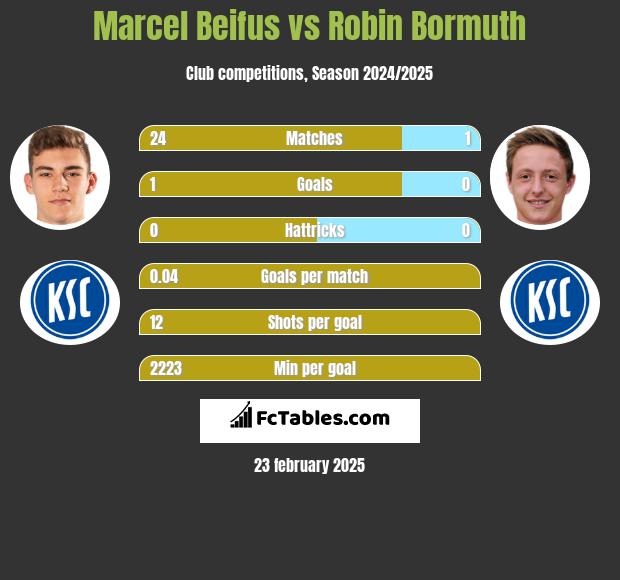 Marcel Beifus vs Robin Bormuth h2h player stats