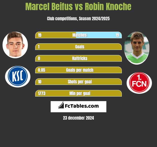 Marcel Beifus vs Robin Knoche h2h player stats